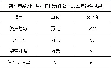 綿陽市綿州通科技有限責(zé)任公司2021年經(jīng)營成果(圖1)